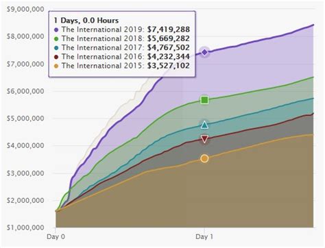 ti10 prize pool tracker.